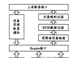 RFID中间件数据的过滤方法